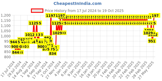 ajio.com xyxx Pack of 3 Trunks xyxx Price History Graph from 17 Jul 2024 to 17 Oct 2025
