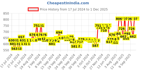 ajio.com xyxx Pack of 3  Trunks xyxx Price History Graph from 17 Jul 2024 to 1 Dec 2025
