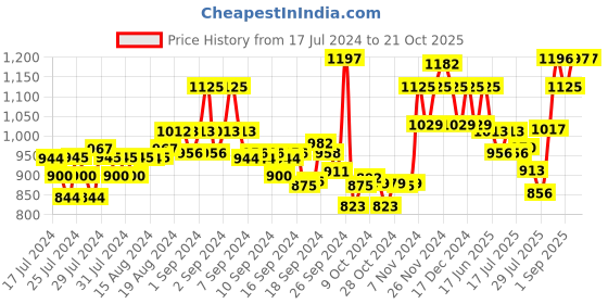 ajio.com xyxx Pack of 3 Trunks xyxx Price History Graph from 17 Jul 2024 to 19 Oct 2025
