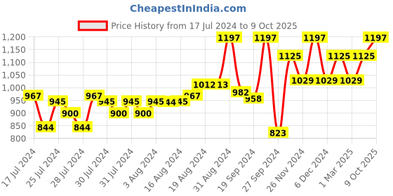ajio.com xyxx Pack of 3 Trunks xyxx Price History Graph from 17 Jul 2024 to 9 Oct 2025