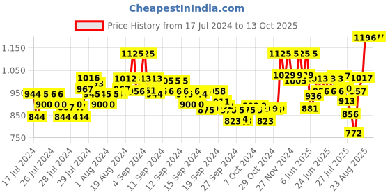 ajio.com xyxx Pack of 3 Trunks with Branding xyxx Price History Graph from 17 Jul 2024 to 13 Oct 2025