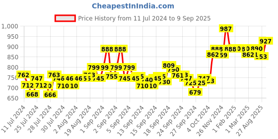 ajio.com xyxx Pack of 3 Trunks with Elasticated Waist xyxx Price History Graph from 11 Jul 2024 to 9 Sep 2025