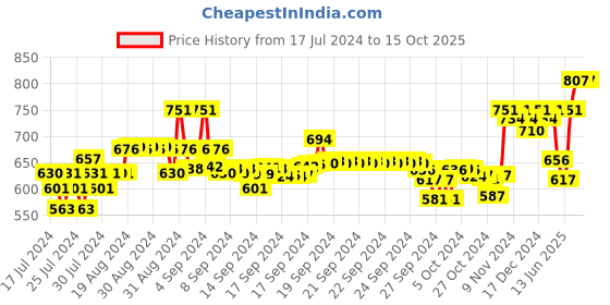 ajio.com xyxx Pack of 3 Trunks with Elasticated Waist xyxx Price History Graph from 17 Jul 2024 to 15 Oct 2025