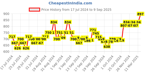 ajio.com xyxx Pack of 3 Trunks with Elasticated Waist xyxx Price History Graph from 17 Jul 2024 to 9 Sep 2025