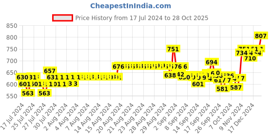 ajio.com xyxx Pack of 3 Trunks with Elasticated Waistband xyxx Price History Graph from 17 Jul 2024 to 28 Oct 2025