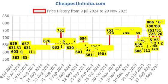 ajio.com xyxx Pack of 3 Trunks with Elasticated Waistband xyxx Price History Graph from 9 Jul 2024 to 28 Nov 2025