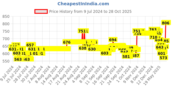 ajio.com xyxx Pack of 3 Trunks with Elasticated Waistband xyxx Price History Graph from 9 Jul 2024 to 28 Oct 2025