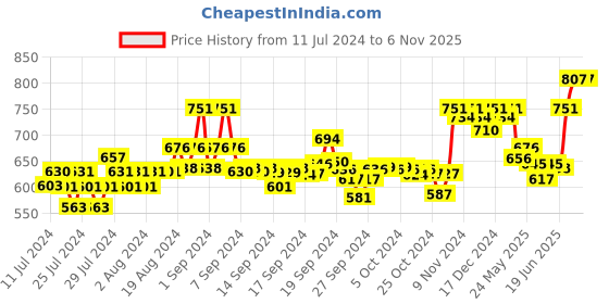 ajio.com xyxx Pack of 3 Trunks with Elasticated Waistband xyxx Price History Graph from 11 Jul 2024 to 5 Nov 2025