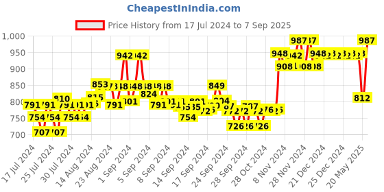 ajio.com xyxx Pack of 3 Trunks with Elasticated Waistband xyxx Price History Graph from 17 Jul 2024 to 7 Sep 2025