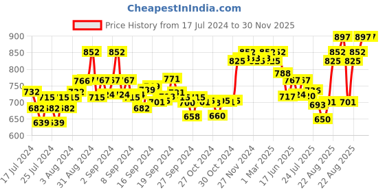 ajio.com xyxx Pack of 3 Trunks with Elasticated Waistband xyxx Price History Graph from 17 Jul 2024 to 29 Nov 2025