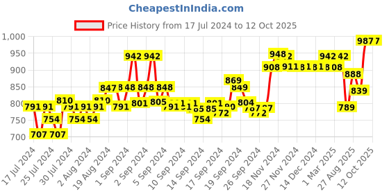 ajio.com xyxx Pack of 3 Typographic Pattern Trunks with Elasticated Waistband xyxx Price History Graph from 17 Jul 2024 to 12 Oct 2025