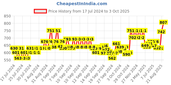 ajio.com xyxx Pack of 3 Typographic Print Briefs with Elasticated Waist xyxx Price History Graph from 17 Jul 2024 to 3 Oct 2025