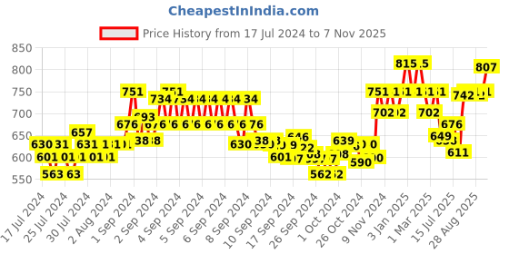 ajio.com xyxx Pack of 3 Typographic Print Briefs with Elasticated Waist xyxx Price History Graph from 17 Jul 2024 to 7 Nov 2025