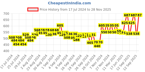 ajio.com xyxx Pack of 3 Typographic Print Briefs with Elasticated Waist xyxx Price History Graph from 17 Jul 2024 to 28 Nov 2025