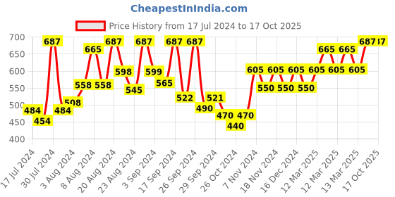 ajio.com xyxx Pack of 3 Typographic Print Briefs with Elasticated Waist xyxx Price History Graph from 17 Jul 2024 to 16 Oct 2025