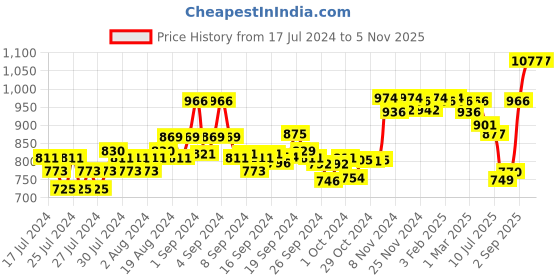 ajio.com xyxx Pack of 3 Typographic Print Briefs with Elasticated Waistband xyxx Price History Graph from 17 Jul 2024 to 2 Nov 2025