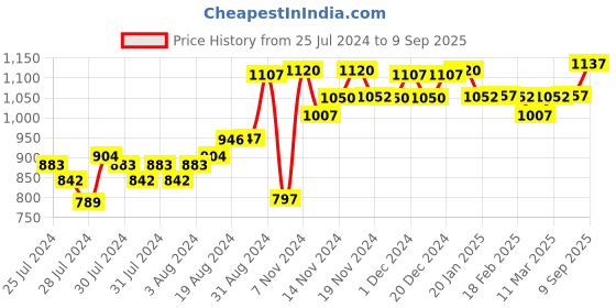 ajio.com xyxx Pack of 3 Typographic Print Trunks xyxx Price History Graph from 25 Jul 2024 to 9 Sep 2025