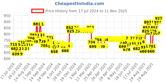 ajio.com xyxx Pack of 3 Typographic Print Trunks with Stitched Detail xyxx Price History Graph from 17 Jul 2024 to 11 Nov 2025