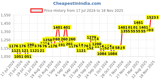 ajio.com xyxx Pack of 5 Briefs xyxx Price History Graph from 17 Jul 2024 to 18 Nov 2025