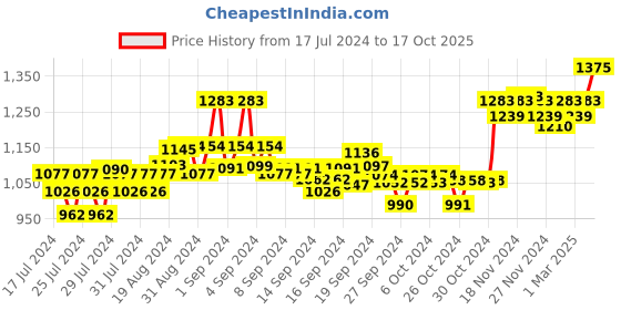 ajio.com xyxx Pack of 5 Briefs xyxx Price History Graph from 17 Jul 2024 to 17 Oct 2025