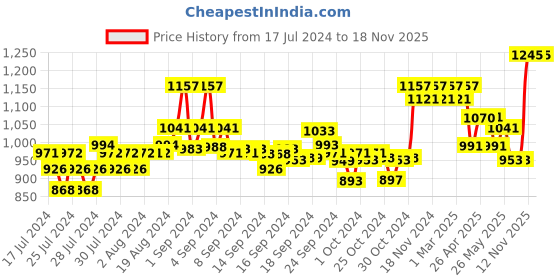 ajio.com xyxx Pack of 5 Briefs with Contrast Piping xyxx Price History Graph from 17 Jul 2024 to 18 Nov 2025