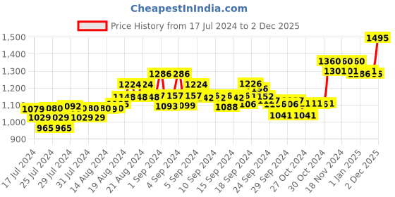 ajio.com xyxx Pack of 5 Briefs with Elasticated Waist xyxx Price History Graph from 17 Jul 2024 to 2 Dec 2025