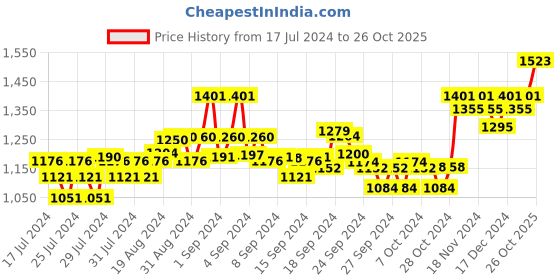 ajio.com xyxx Pack of 5 Briefs with Elasticated Waistband xyxx Price History Graph from 17 Jul 2024 to 26 Oct 2025