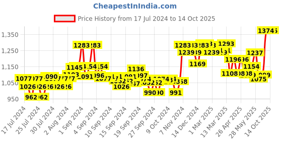 ajio.com xyxx Pack of 5 Briefs with Signature Branding xyxx Price History Graph from 17 Jul 2024 to 14 Oct 2025