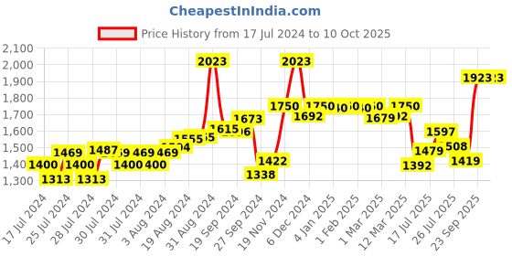 ajio.com xyxx Pack of 5 Colour-Block Trunks xyxx Price History Graph from 17 Jul 2024 to 10 Oct 2025