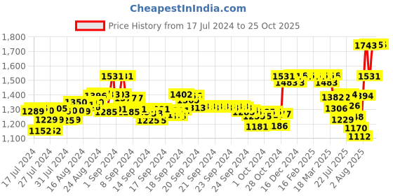 ajio.com xyxx Pack of 5 Colourblock Briefs with Elasticated Waistband xyxx Price History Graph from 17 Jul 2024 to 25 Oct 2025