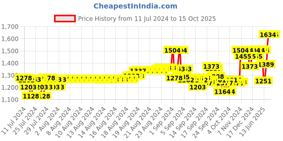 ajio.com xyxx Pack of 5 Graphic Print Trunks xyxx Price History Graph from 11 Jul 2024 to 15 Oct 2025