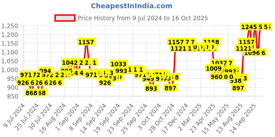 ajio.com xyxx Pack of 5 Inner Elastic Waistband Briefs xyxx Price History Graph from 9 Jul 2024 to 16 Oct 2025
