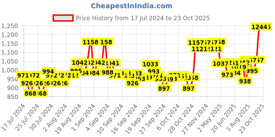 ajio.com xyxx Pack of 5 Solid Briefs xyxx Price History Graph from 17 Jul 2024 to 23 Oct 2025