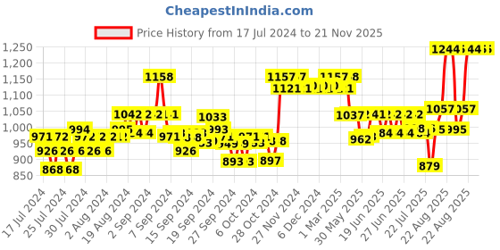 ajio.com xyxx Pack of 5 Solid Briefs xyxx Price History Graph from 17 Jul 2024 to 21 Nov 2025
