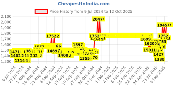 ajio.com xyxx Pack of 5 Trunks xyxx Price History Graph from 9 Jul 2024 to 12 Oct 2025
