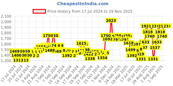 ajio.com xyxx Pack of 5 Trunks xyxx Price History Graph from 17 Jul 2024 to 29 Nov 2025