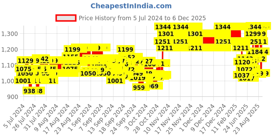 ajio.com xyxx Pack of 5 Trunks with Elasticated Waistband xyxx Price History Graph from 5 Jul 2024 to 5 Dec 2025