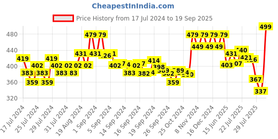 ajio.com xyxx Printed Boxers with Elasticated Waist xyxx Price History Graph from 17 Jul 2024 to 19 Sep 2025