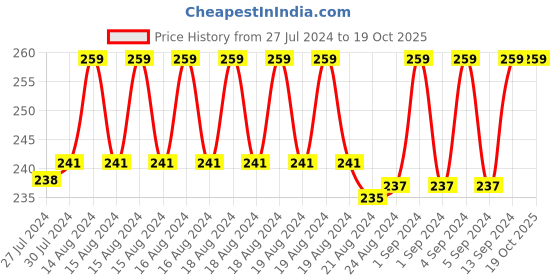 ajio.com xyxx Printed Briefs with Elasticated Waist xyxx Price History Graph from 27 Jul 2024 to 17 Oct 2025