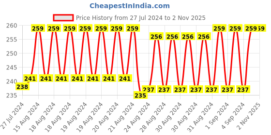 ajio.com xyxx Printed Briefs with Elasticated Waistband xyxx Price History Graph from 27 Jul 2024 to 1 Nov 2025