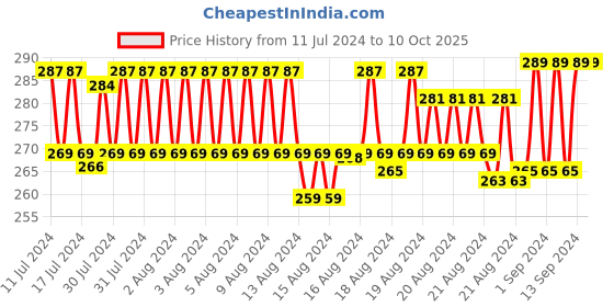 ajio.com xyxx Printed Trunks with Elasticated Waist xyxx Price History Graph from 11 Jul 2024 to 10 Oct 2025