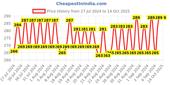 ajio.com xyxx Printed Trunks with Elasticated Waist xyxx Price History Graph from 27 Jul 2024 to 14 Oct 2025