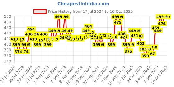 ajio.com xyxx Printed Trunks with Elasticated Waist xyxx Price History Graph from 17 Jul 2024 to 16 Oct 2025