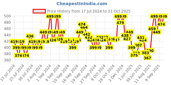 ajio.com xyxx Printed Trunks with Elasticated Waist xyxx Price History Graph from 17 Jul 2024 to 21 Oct 2025