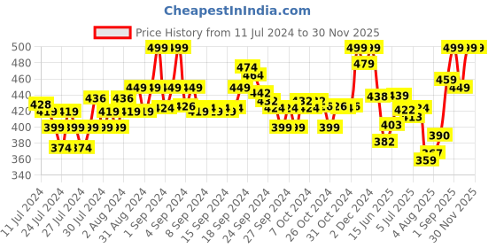 ajio.com xyxx Printed Trunks with Elasticated Waist xyxx Price History Graph from 11 Jul 2024 to 29 Nov 2025
