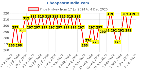 ajio.com xyxx Printed Trunks with Elasticated Waist xyxx Price History Graph from 17 Jul 2024 to 2 Dec 2025