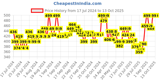 ajio.com xyxx Printed Trunks with Elasticated Waist xyxx Price History Graph from 17 Jul 2024 to 13 Oct 2025