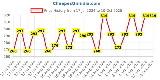ajio.com xyxx Printed Trunks with Elasticated Waist xyxx Price History Graph from 17 Jul 2024 to 18 Oct 2025