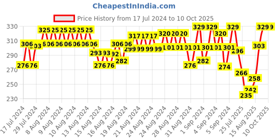 ajio.com xyxx Printed Trunks with Elasticated Waistband xyxx Price History Graph from 17 Jul 2024 to 9 Oct 2025