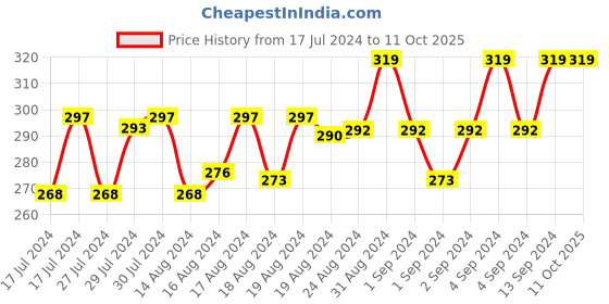 ajio.com xyxx Printed Trunks with Elasticated Waistband xyxx Price History Graph from 17 Jul 2024 to 11 Oct 2025
